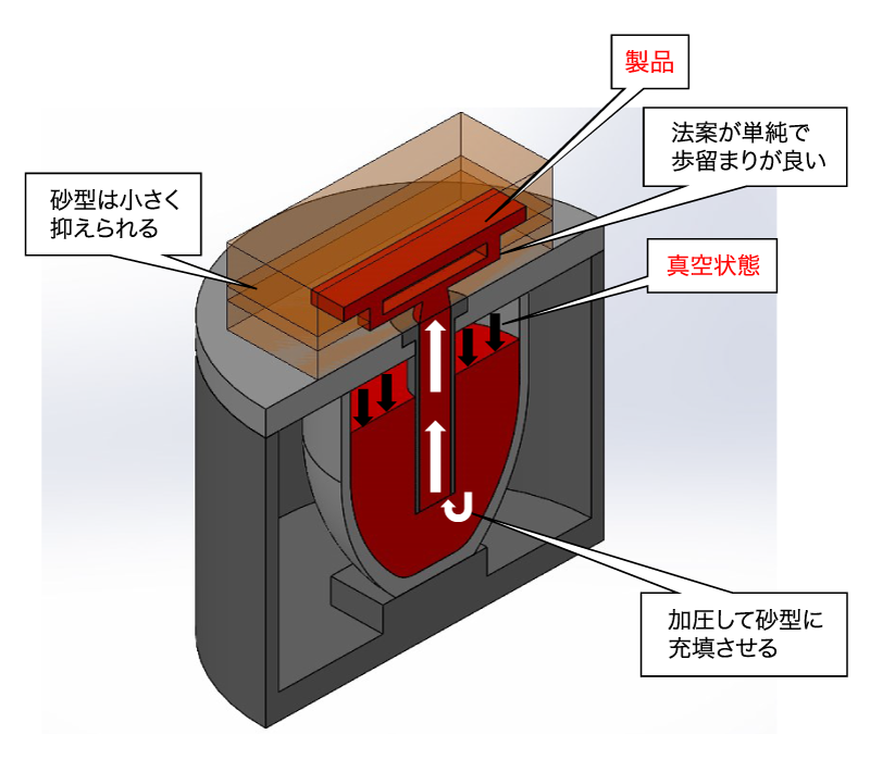 ハイブリッド砂型低圧鋳造法