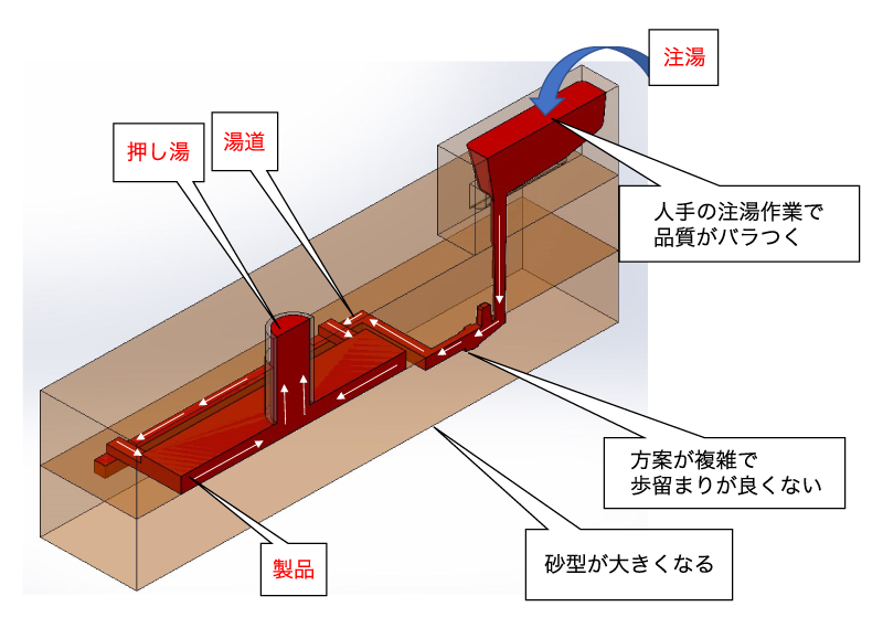 砂型重力鋳造法