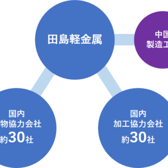 鋳造＆加工の国内外パートナー・ネットワークイメージ